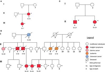 Identification of Familial Hodgkin Lymphoma Predisposing Genes Using Whole Genome Sequencing